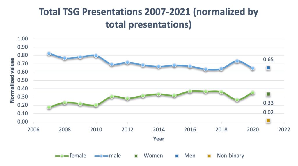 Gender split for all presentations at TSG