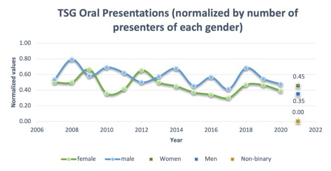 Normalized gender split for oral presentations at TSG meetings from 2007-2021.