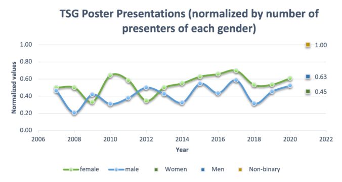 Normalized gender split for poster presentations at TSG meetings from 2007-2021.