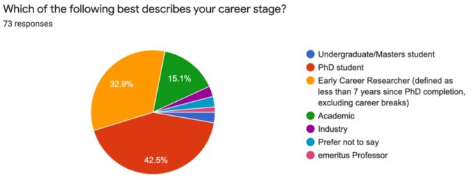 Career stage of presenters and session chairs TSG2021.