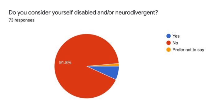 Percentage of responders disabled and/or neurodivergent.