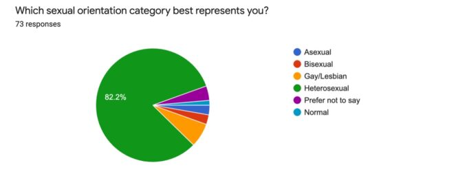 Sexual orientation TSG 2021